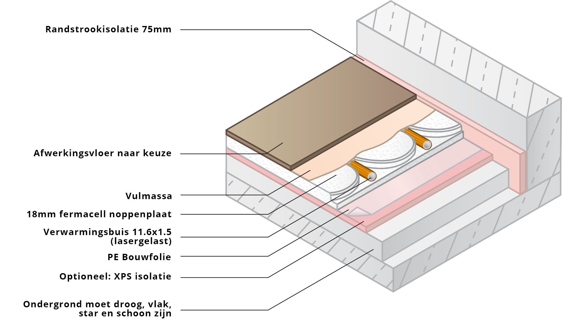 VarioTherm – Droge vloerverwarmingssystemen