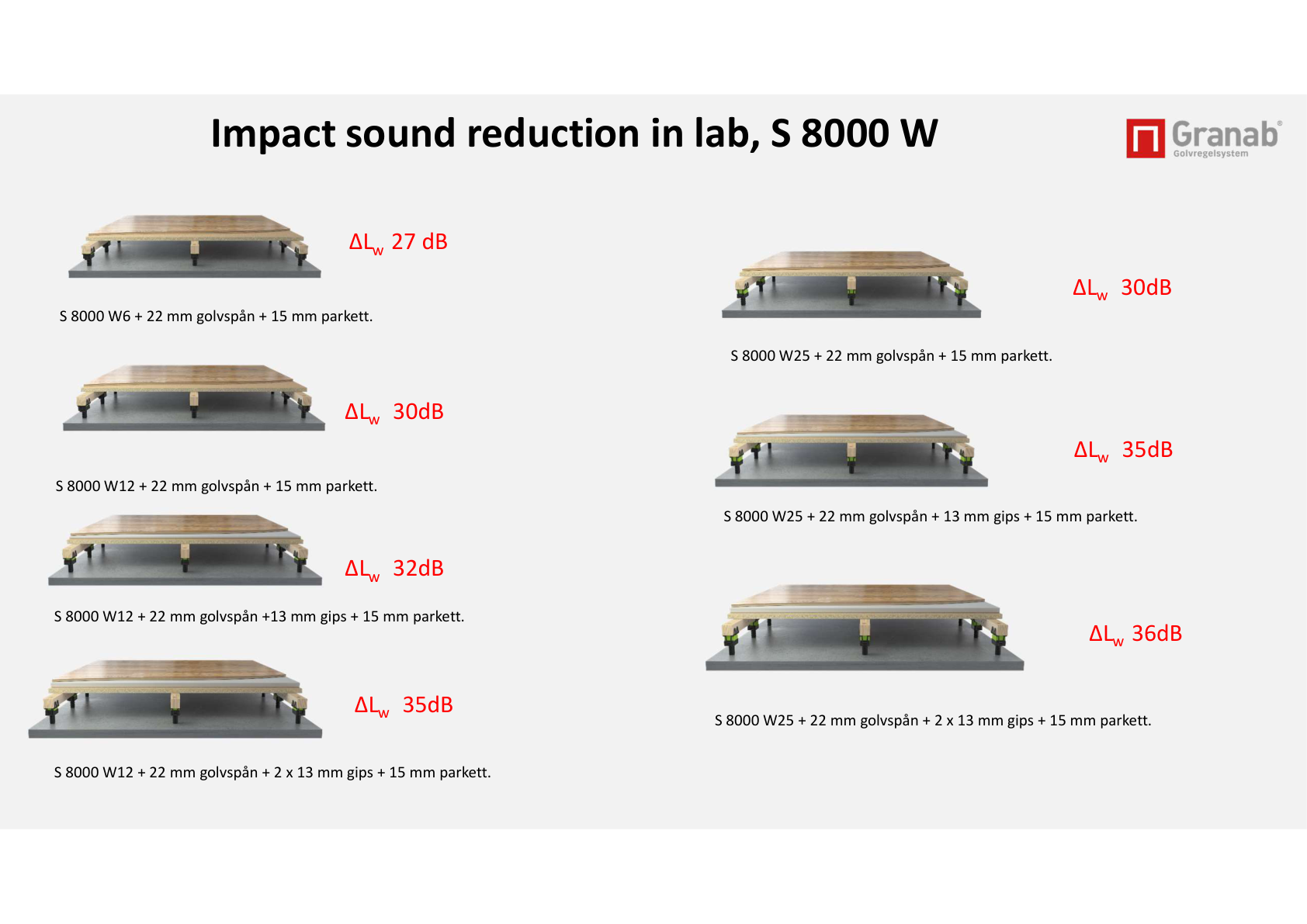 Labresultaten impactgeluidreductie voor Granab 8000W-opbouwen