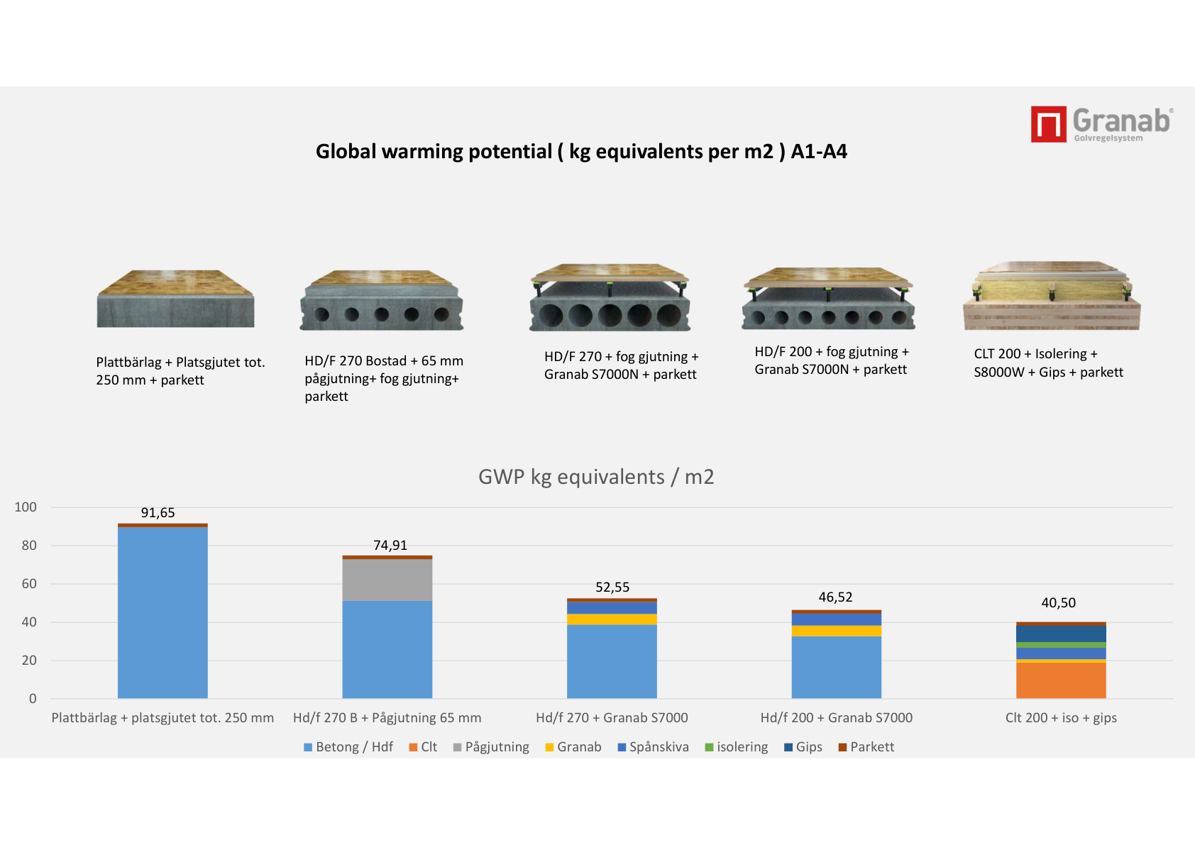 Vergelijkende GWP-grafiek met Granab-opbouwen